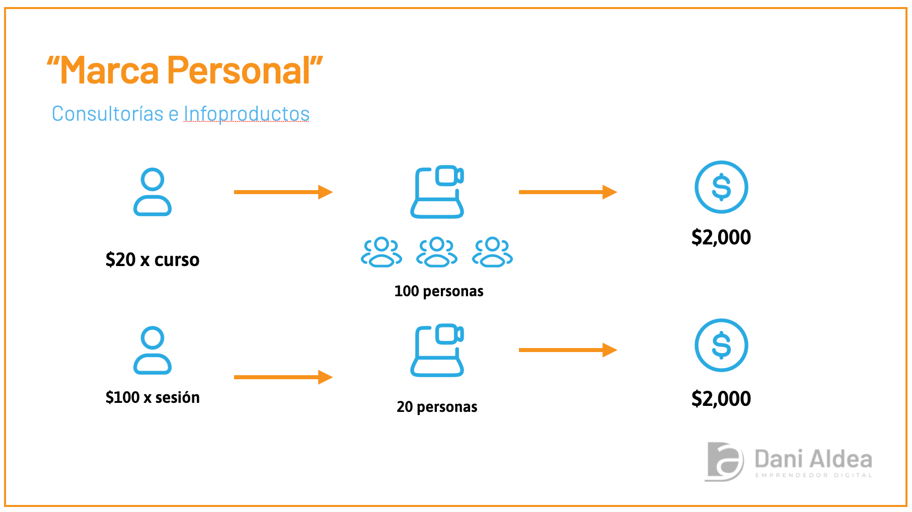 Diagrama de marca personal: infoproductos y consultorías